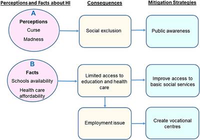 Knowledge and Challenges Associated With Hearing Impairment in Affected Individuals From Cameroon (Sub-Saharan Africa)